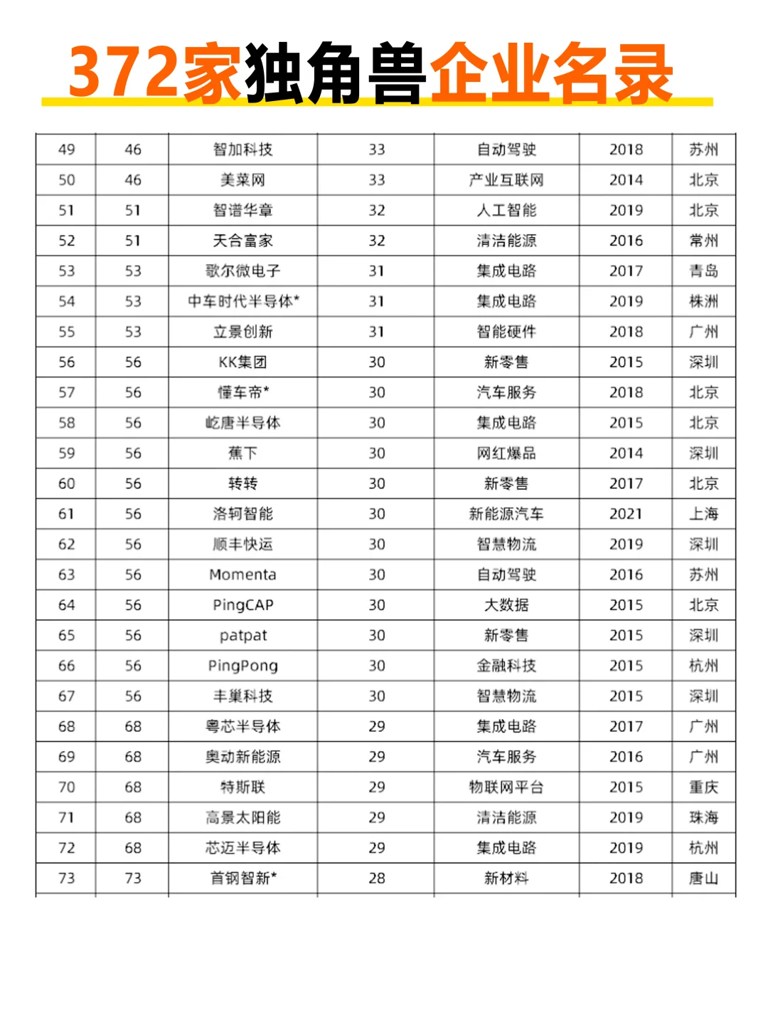372家独角兽企业名录，来看看有哪些新晋企