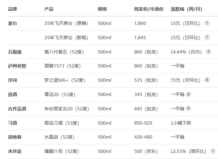 2025年8月17日全国主要白酒品牌的行情价参