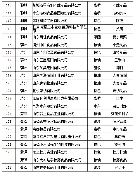 山东省农业行业领军企业名单！农学可投！
