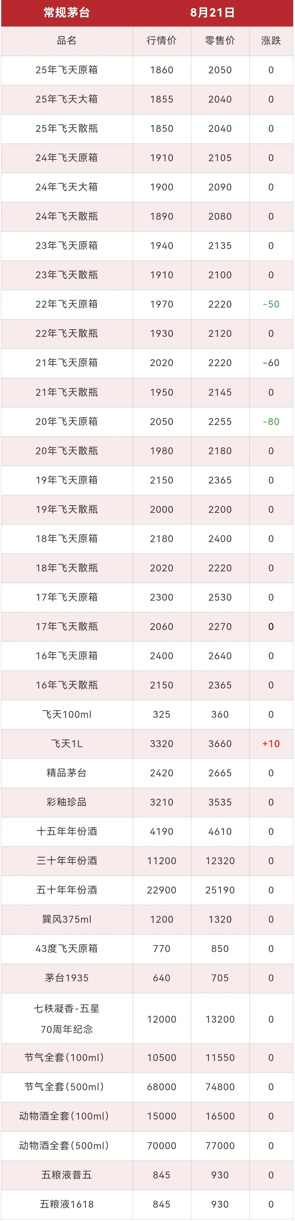 茅台酒8月21日行情价！