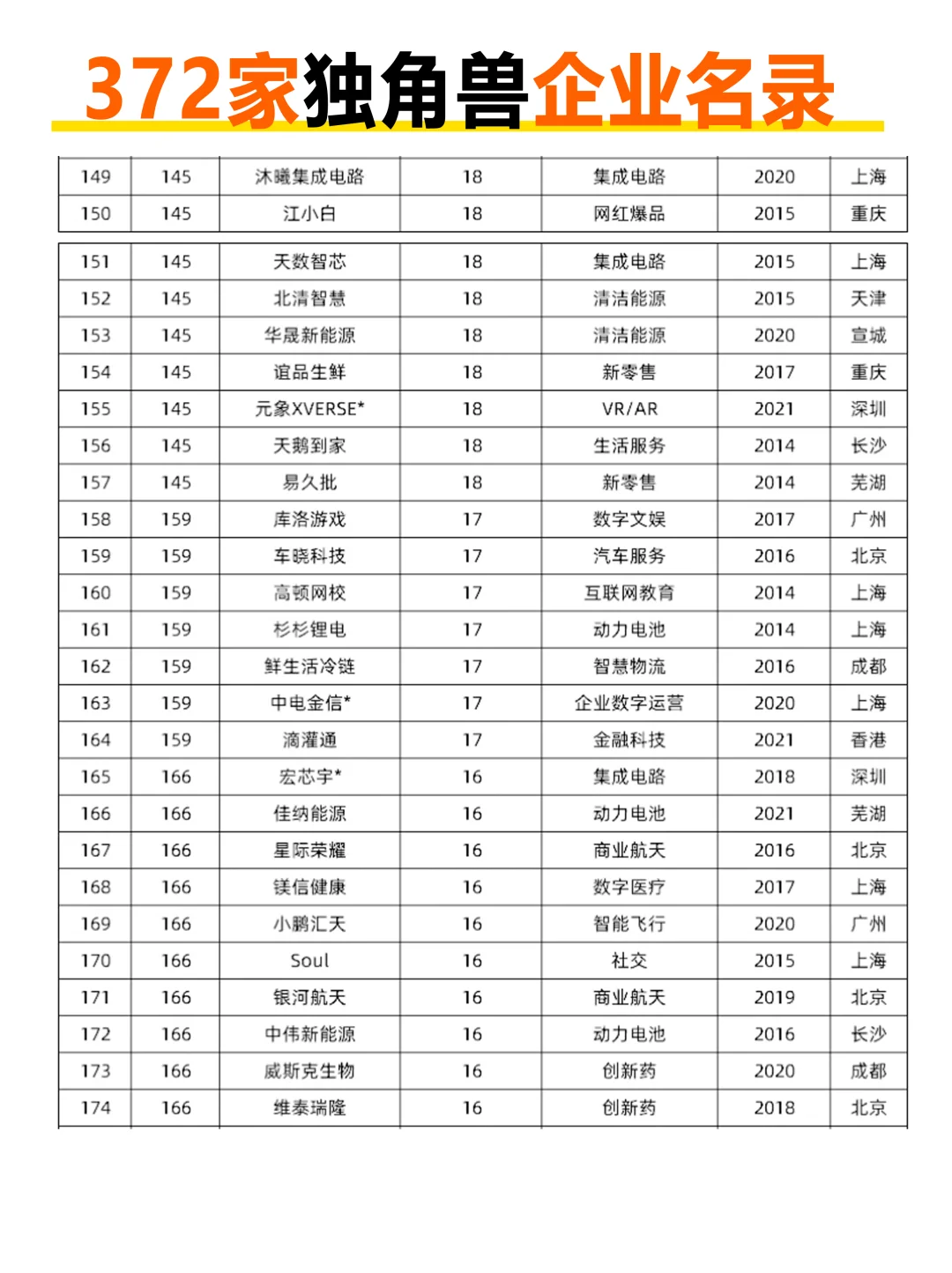 372家独角兽企业名录，来看看有哪些新晋企