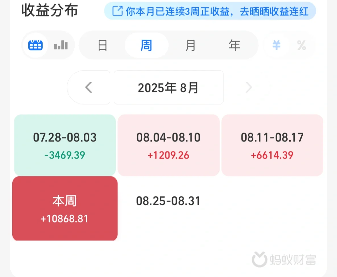本周收益终于超过一万啦！