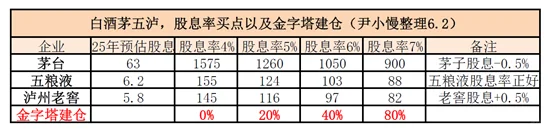 白酒茅五泸，点位多少，如何建仓？