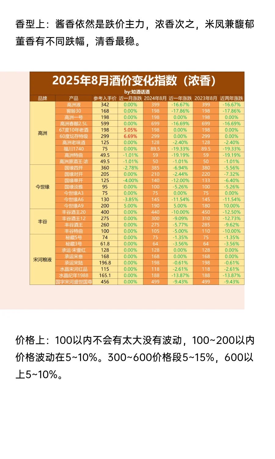 8月白酒收藏指南：中高端白酒还要跌多少？