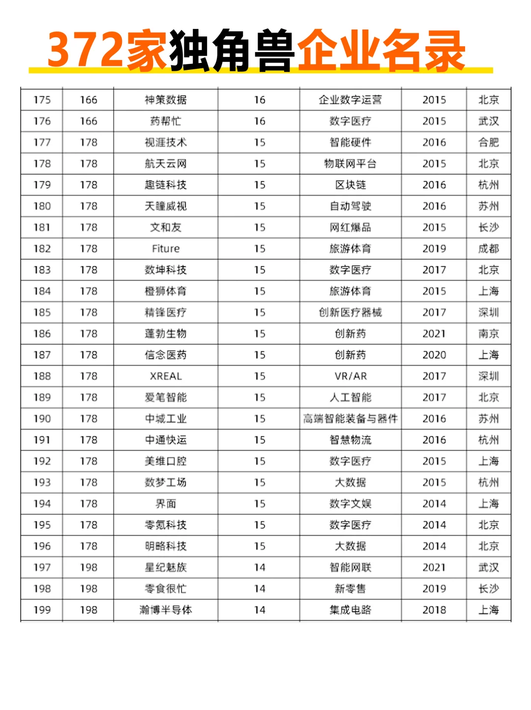 372家独角兽企业名录，来看看有哪些新晋企