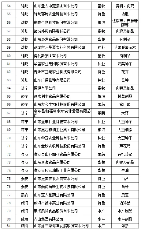 山东省农业行业领军企业名单！农学可投！