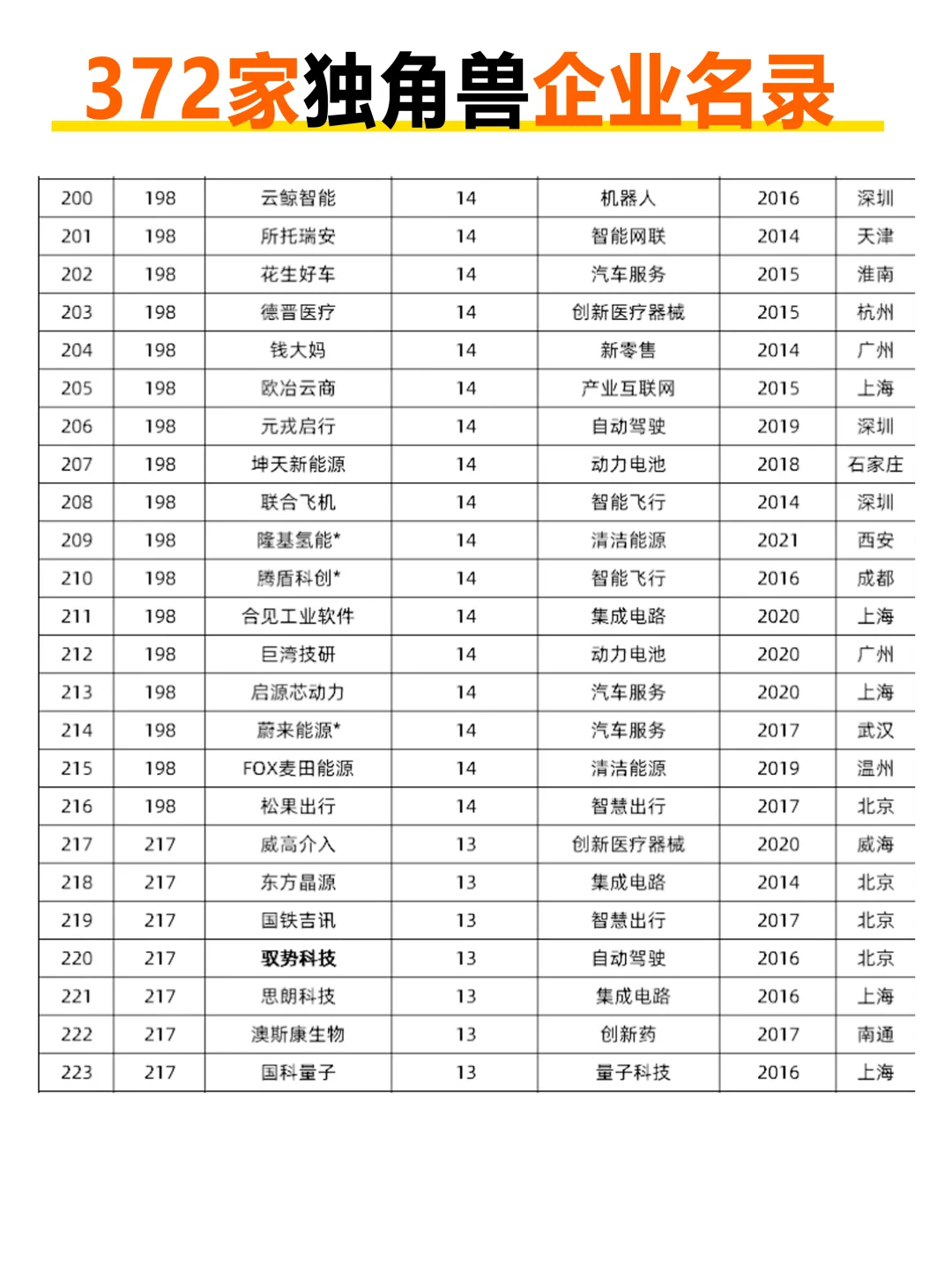 372家独角兽企业名录，来看看有哪些新晋企