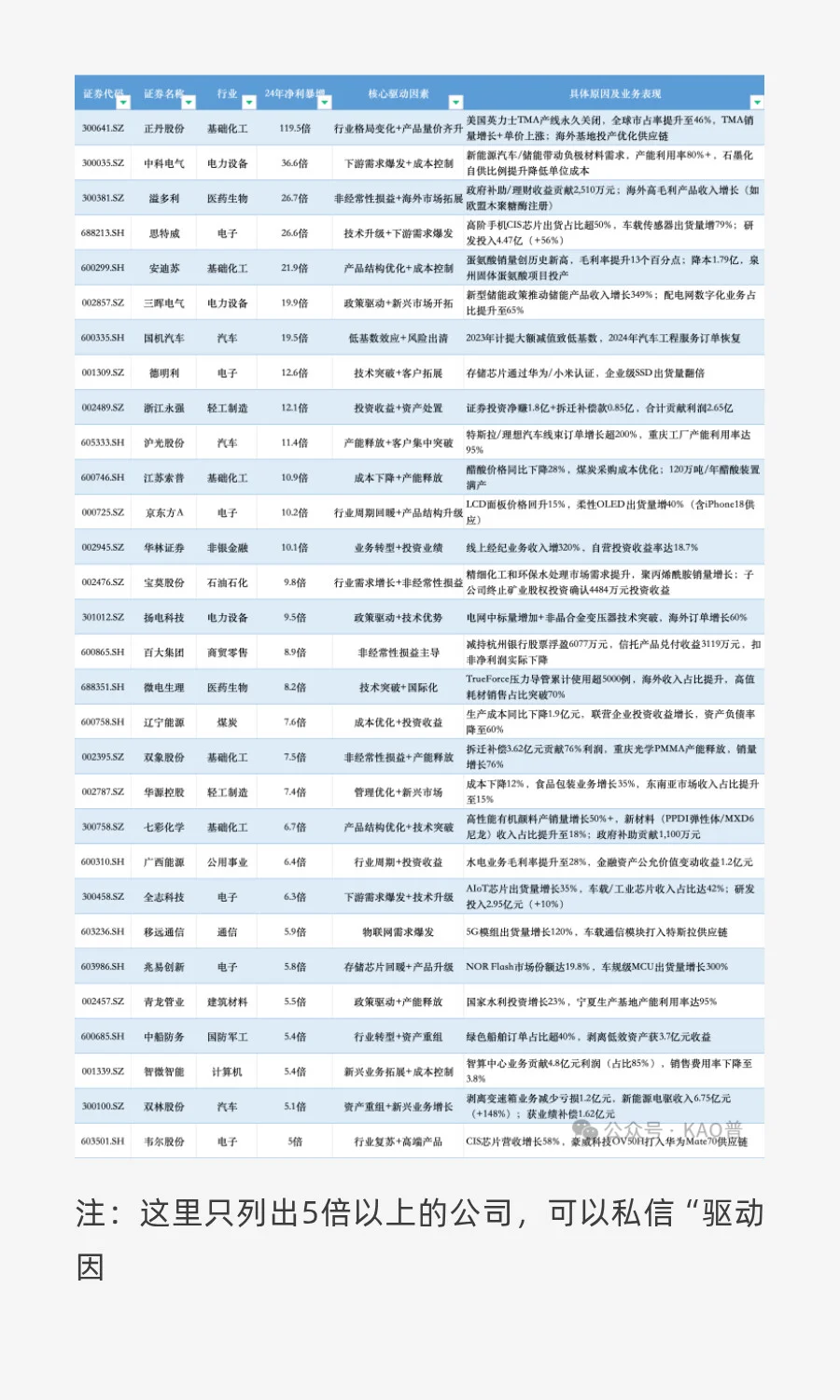拆解200家业绩翻倍公司财报：揭秘25年业绩