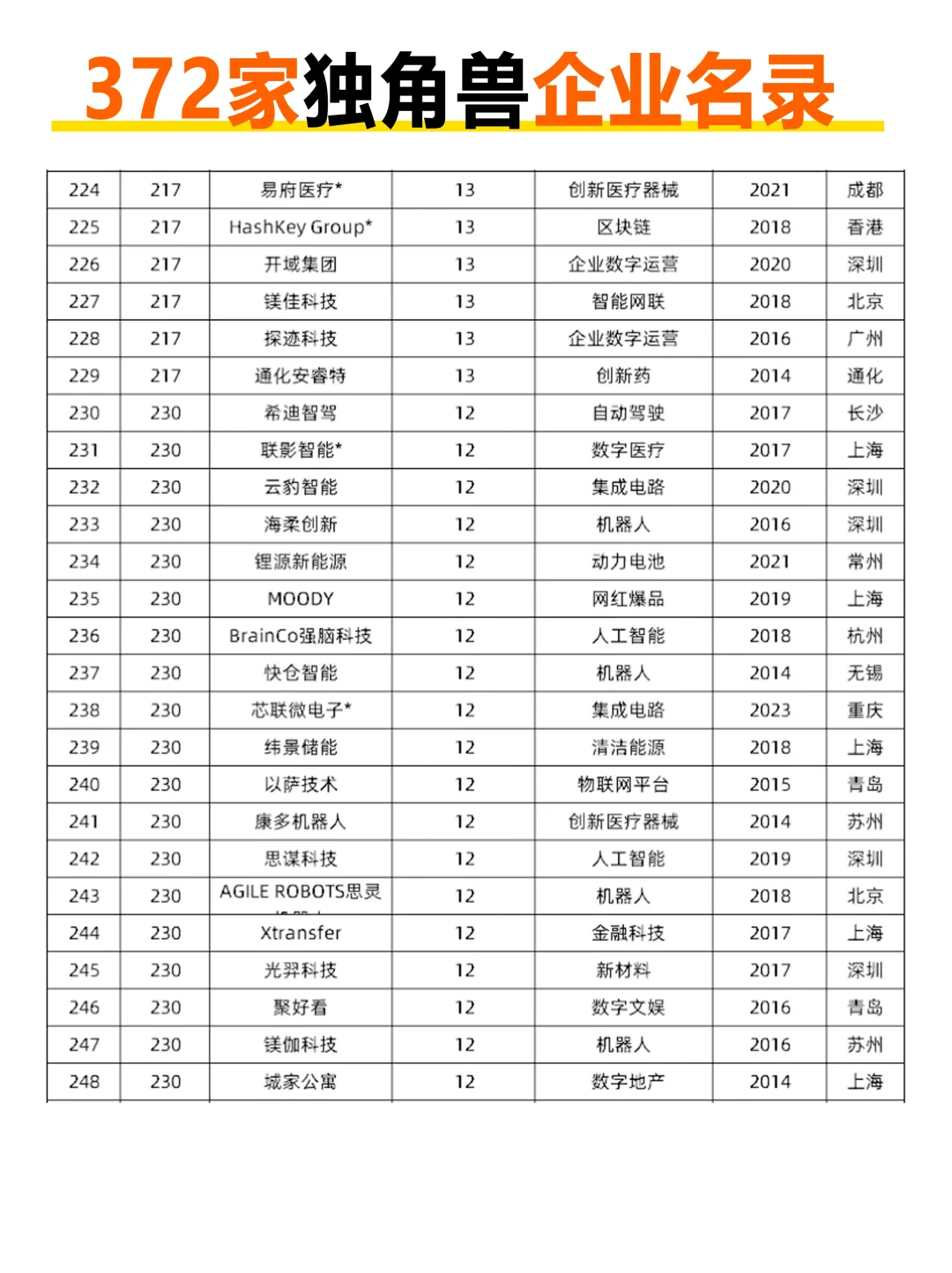 372家独角兽企业名录，来看看有哪些新晋企