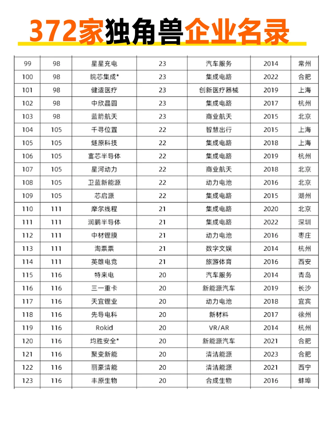 372家独角兽企业名录，来看看有哪些新晋企