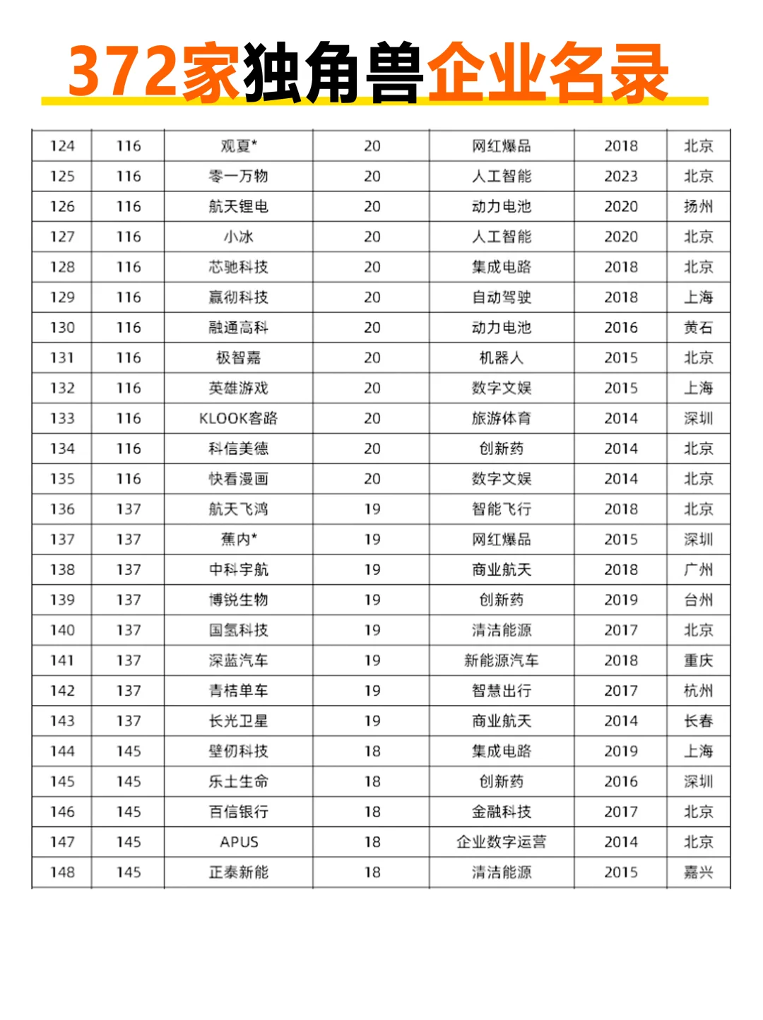 372家独角兽企业名录，来看看有哪些新晋企
