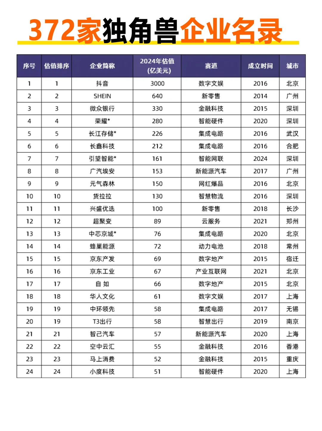 372家独角兽企业名录，来看看有哪些新晋企