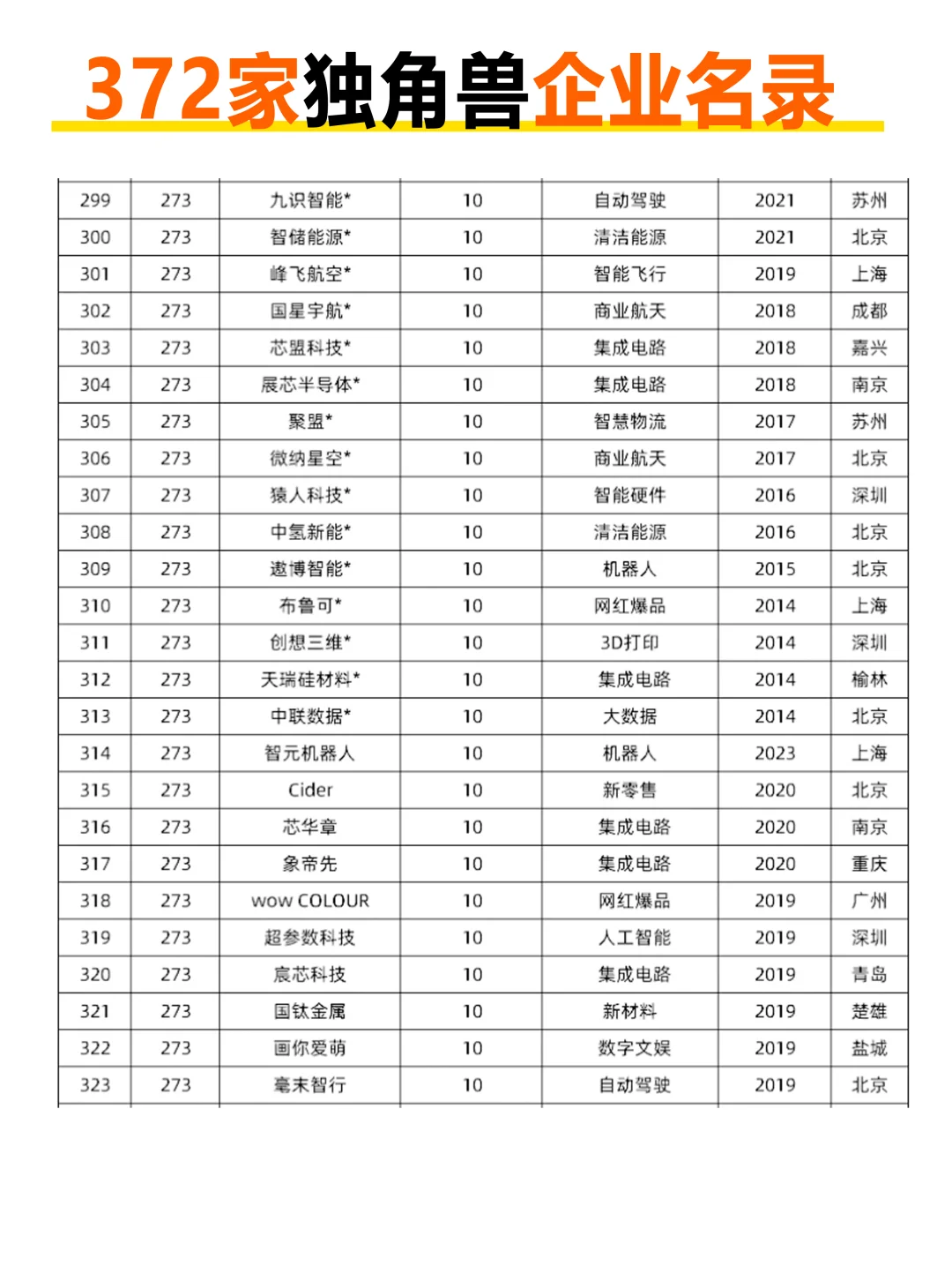 372家独角兽企业名录，来看看有哪些新晋企