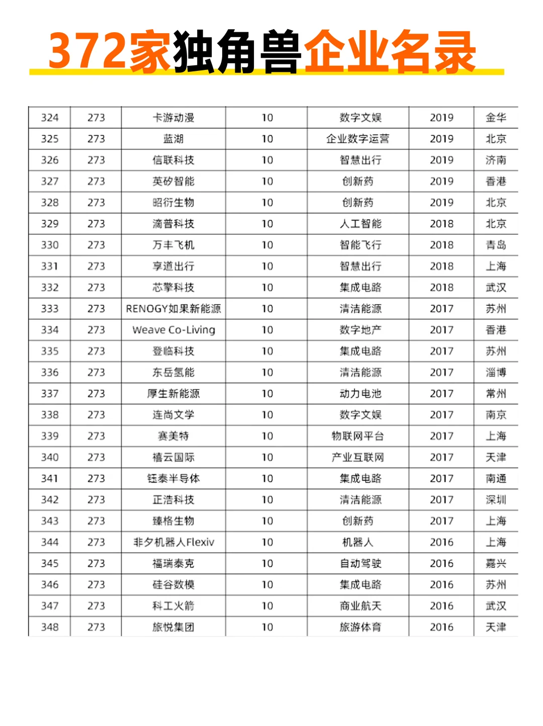 372家独角兽企业名录，来看看有哪些新晋企