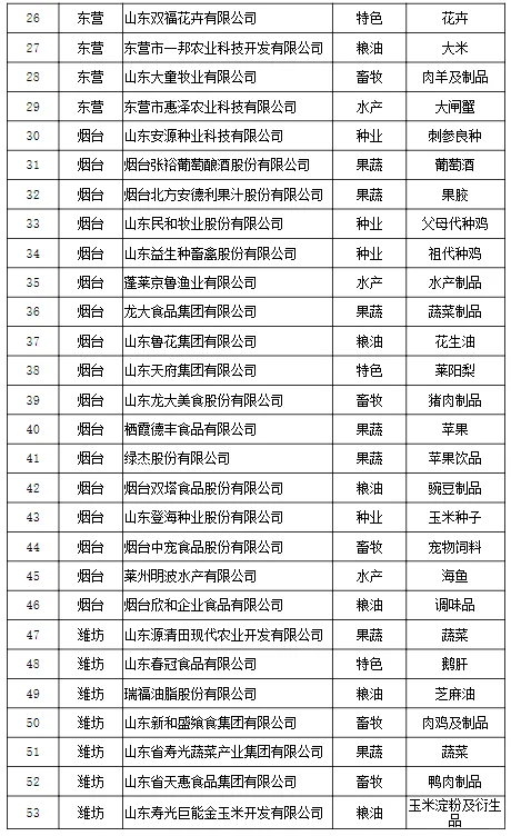 山东省农业行业领军企业名单！农学可投！