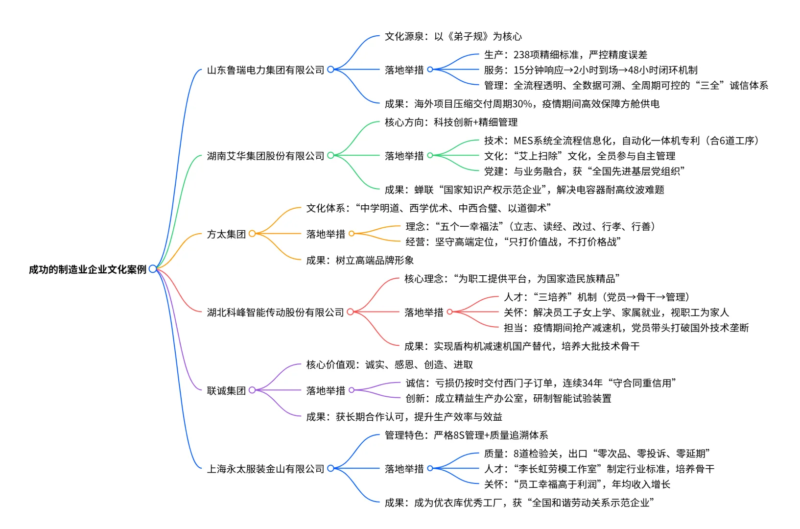 成功的制造业企业文化案例