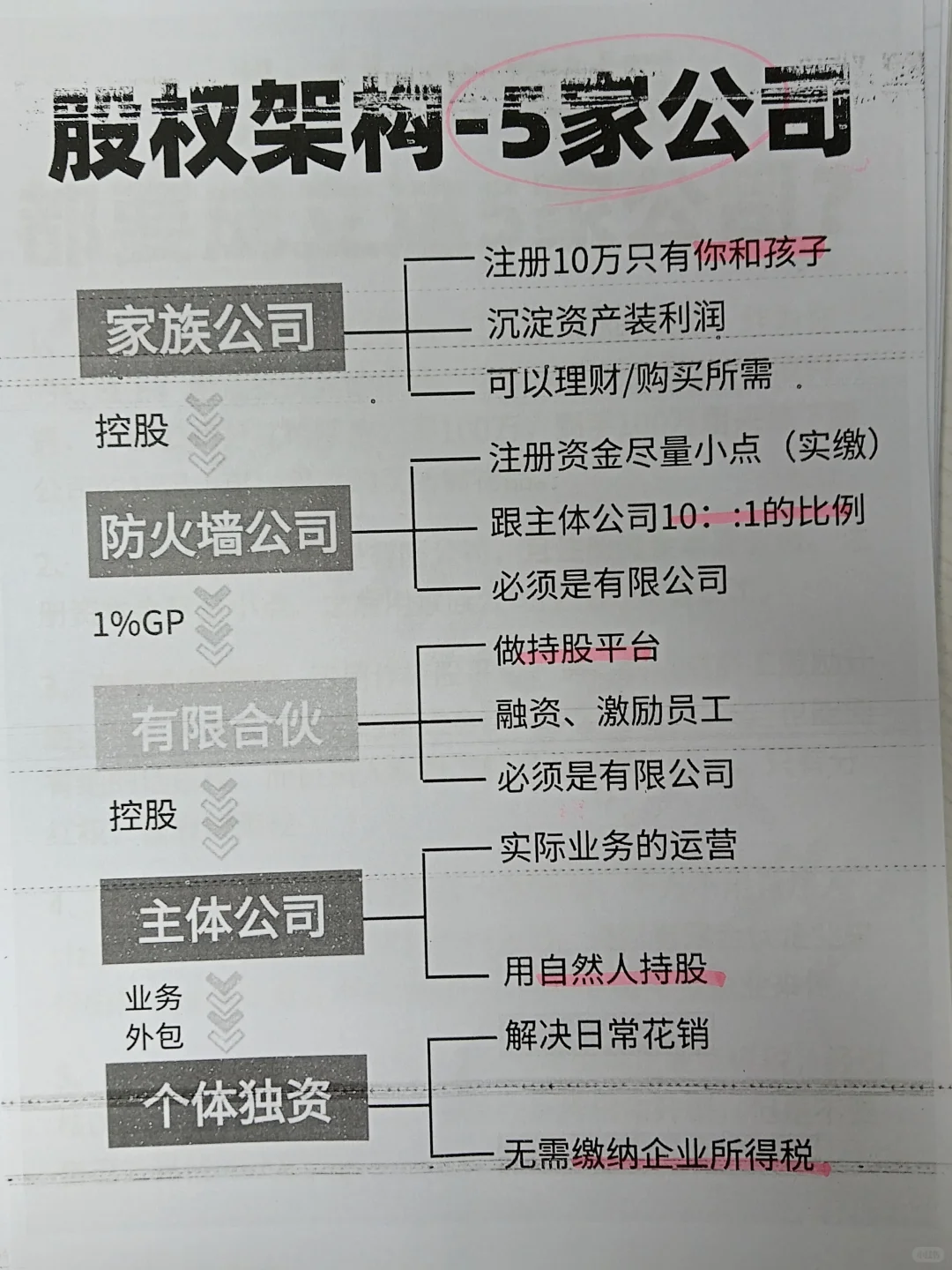 老板一定要成立的5家公司?你真的知道吗