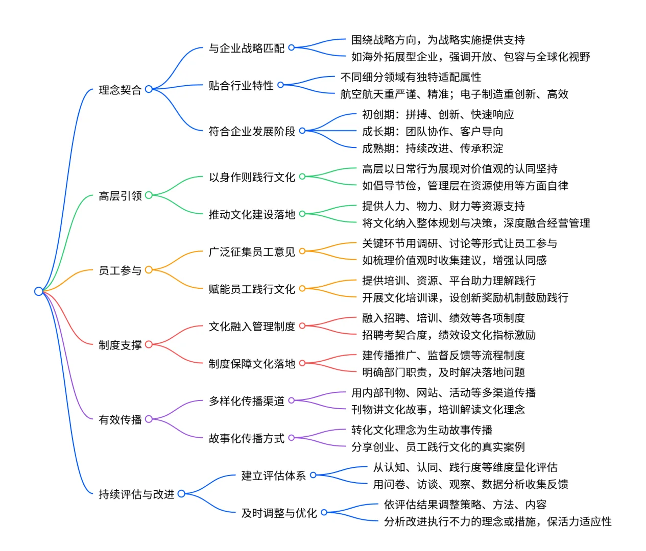 制造业企业文化构建关键成功因素