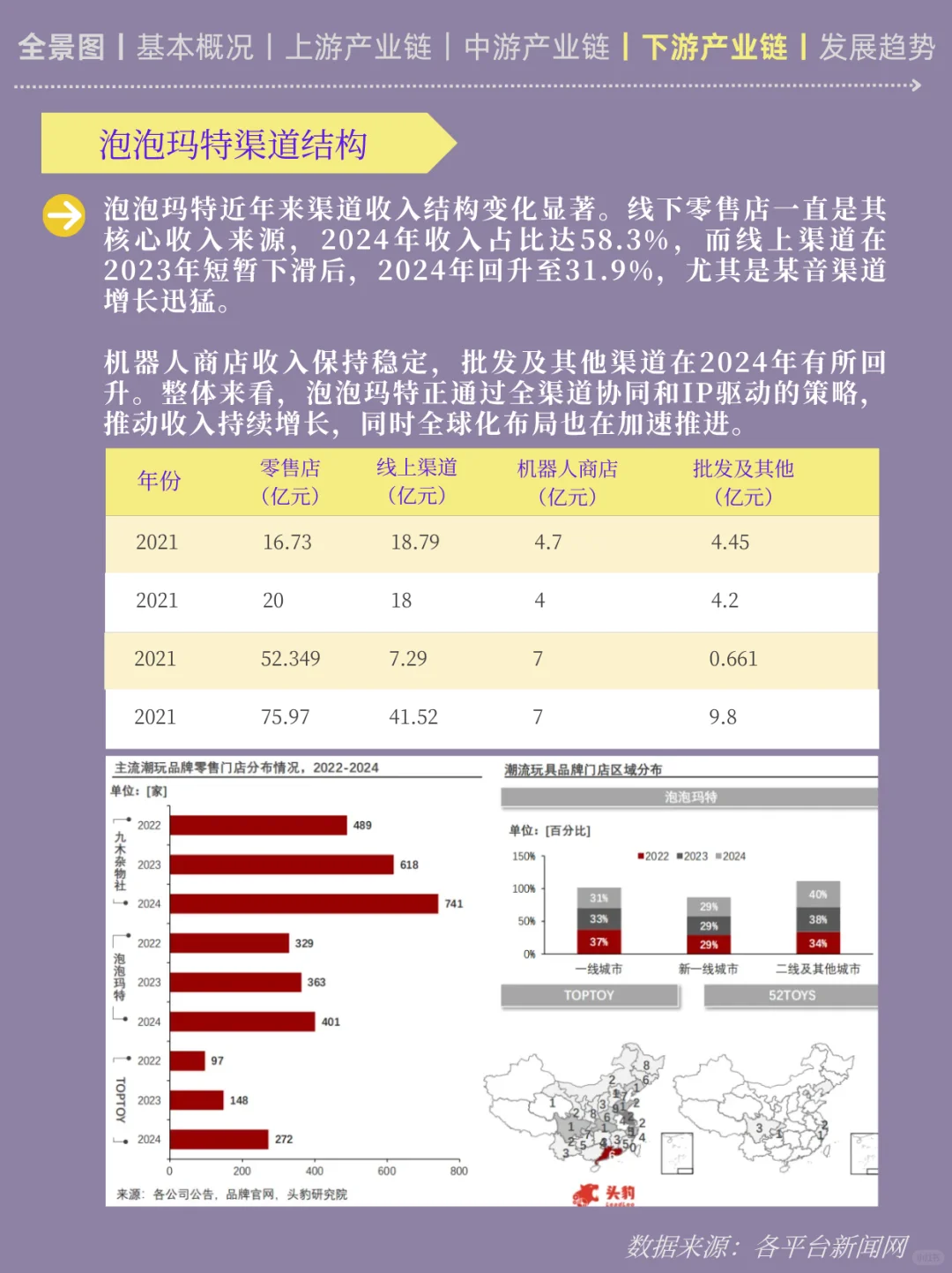 一天吃透一条产业链丨NO4 潮玩产业链