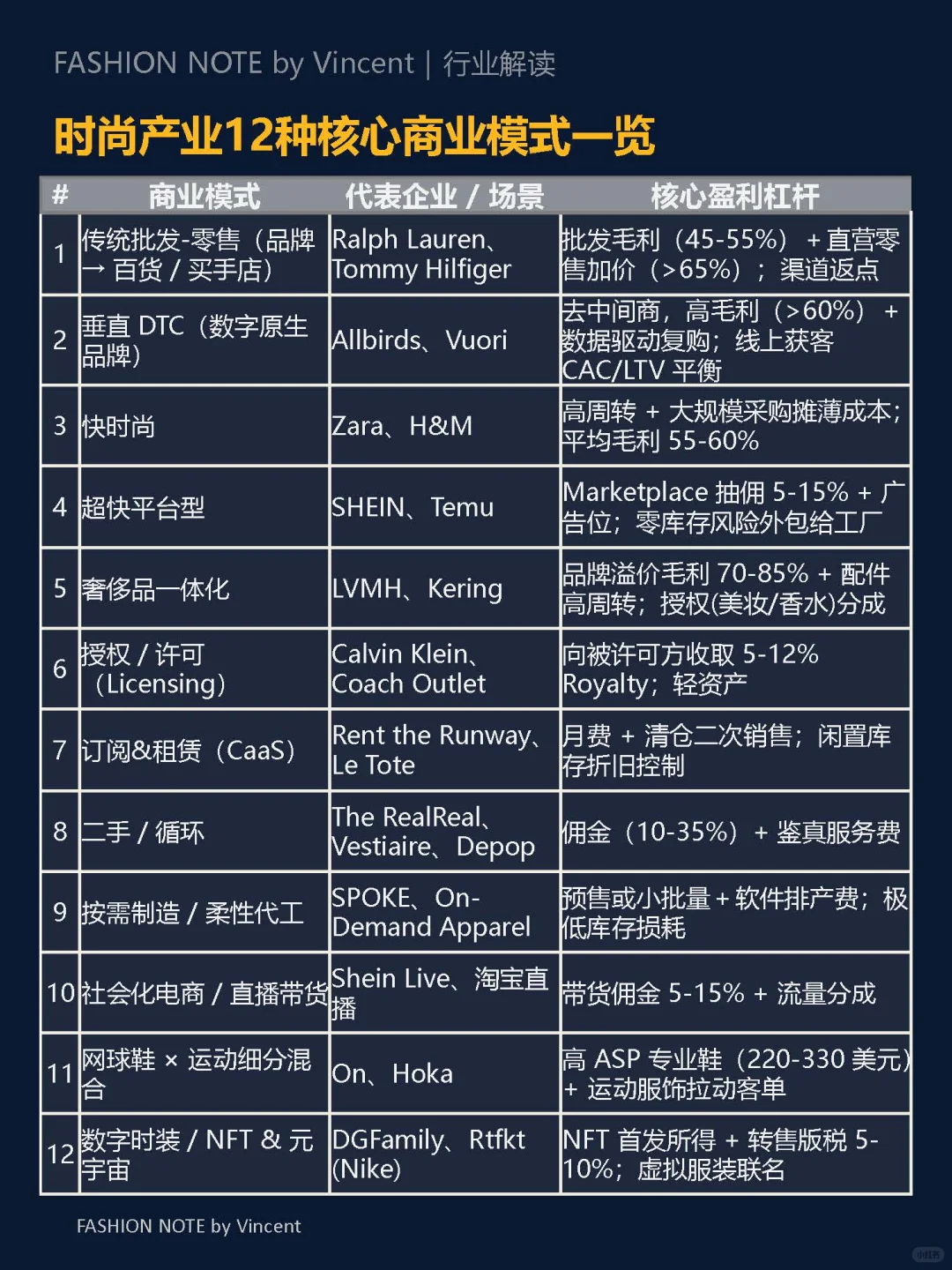 时尚产业12种核心商业模式哪种最赚钱？