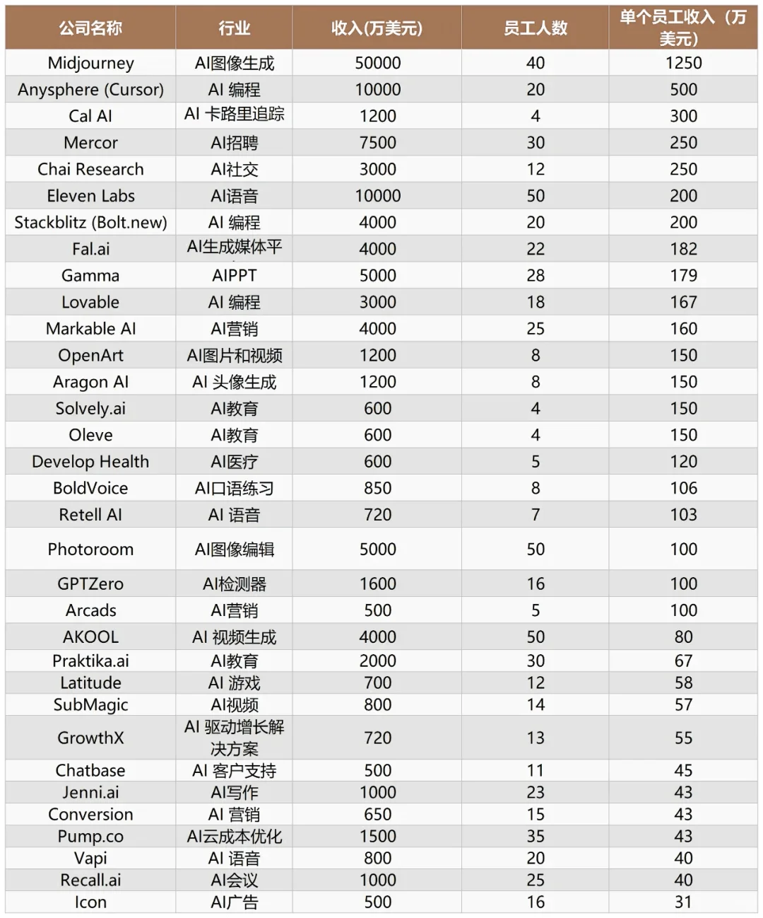人均创收166万＄，33家“小而美”的AI公司