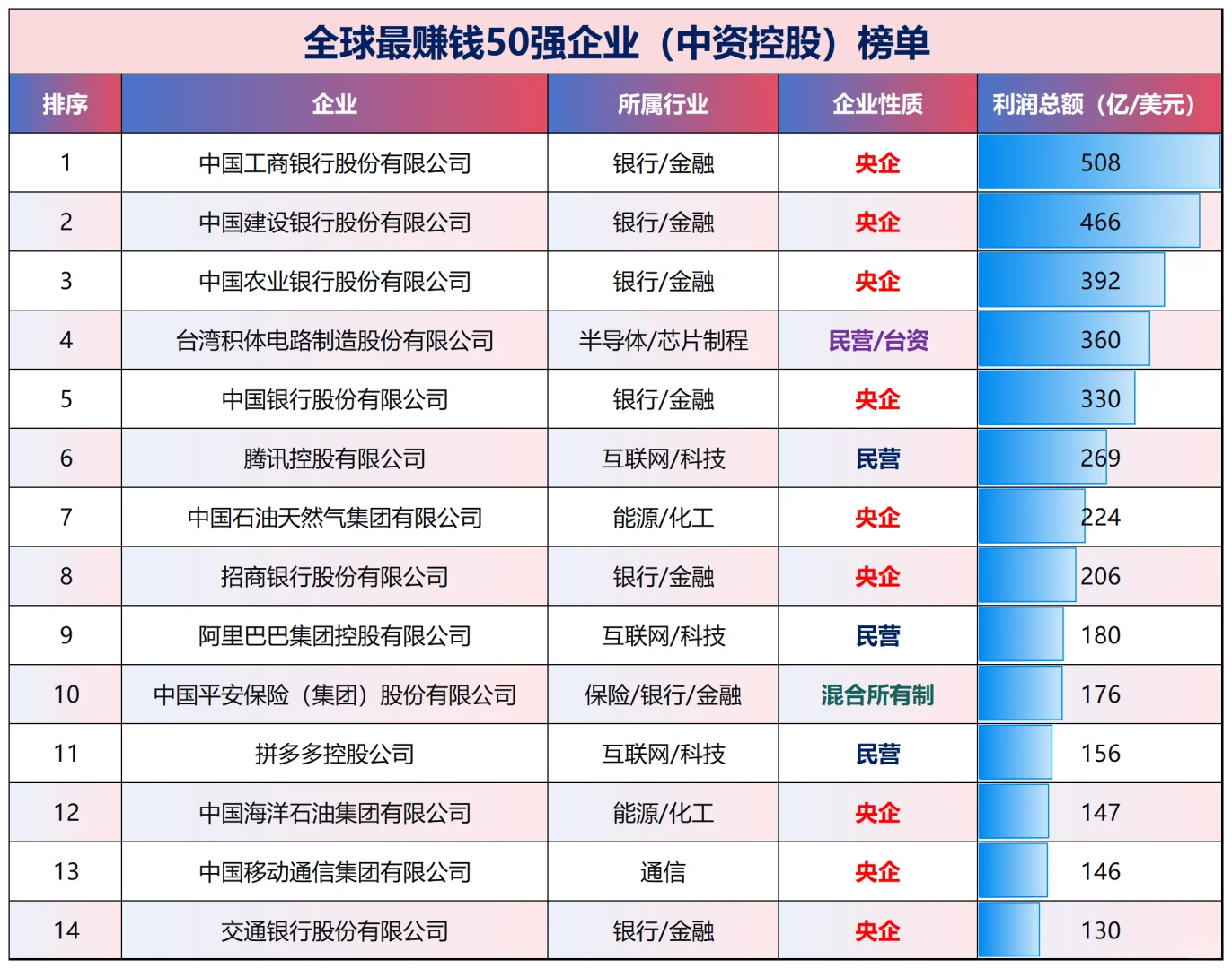 14家中企入围全球最赚钱企业50强！