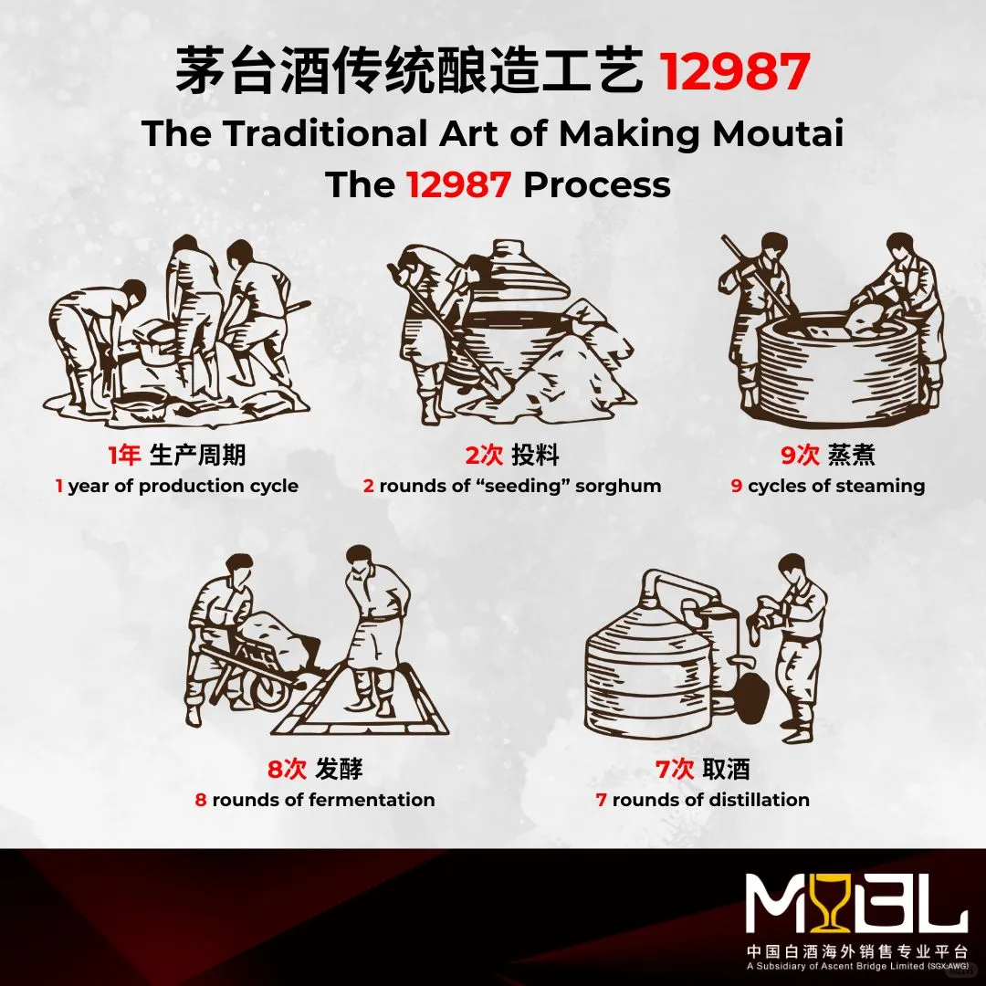 12987酿造工艺：千年传承的酱香之道