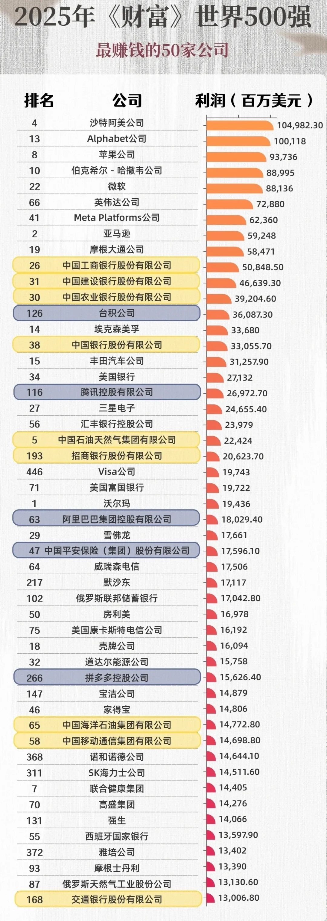14家中企入围全球最赚钱企业50强！
