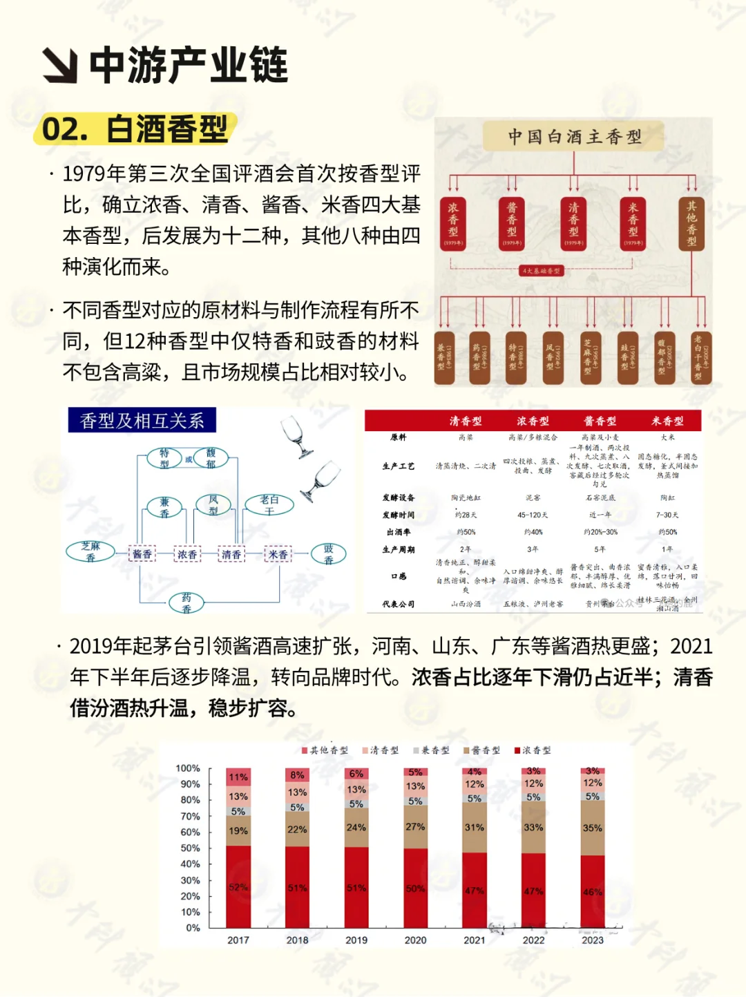 ? 每天吃透一条产业链 白酒行业
