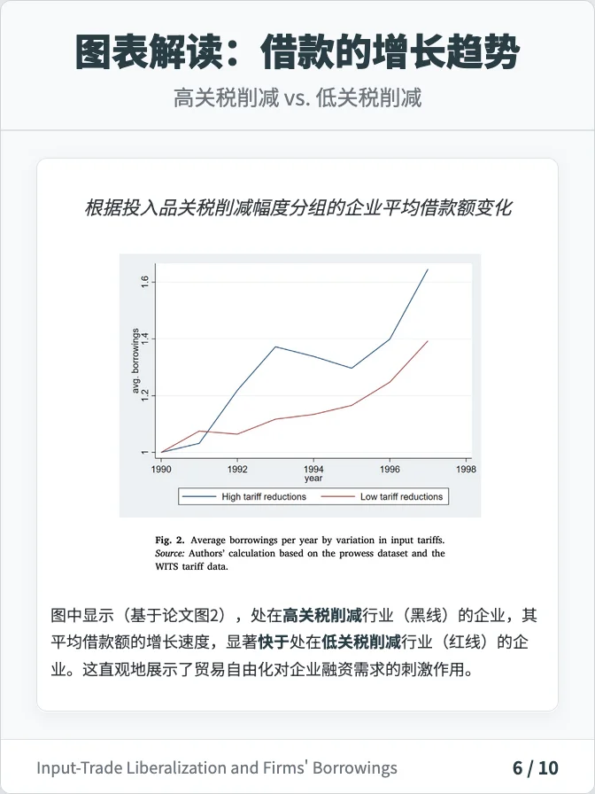 68 投入品贸易自由化对企业借款的影响 JCE