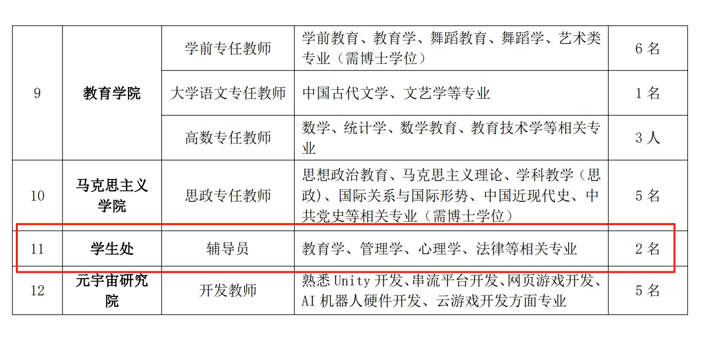 威海大学新招170人！超多专业有岗位！