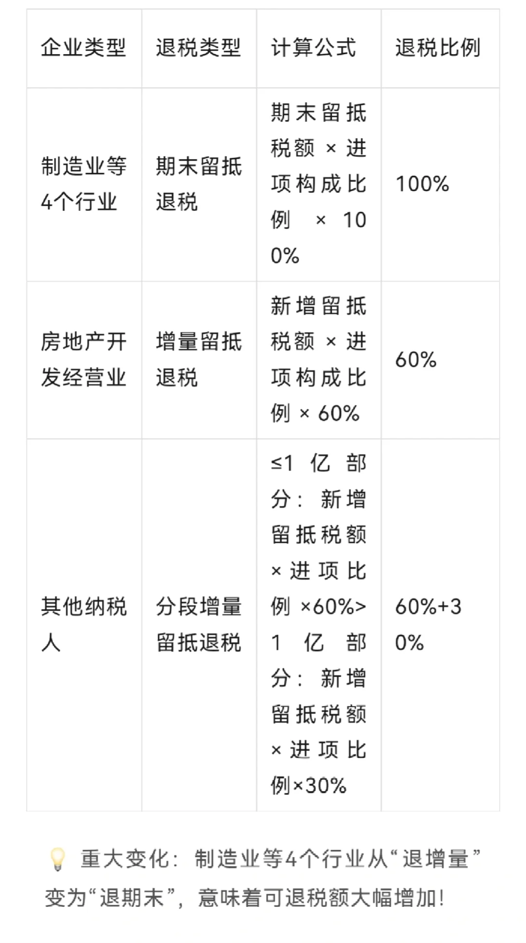 9月1日起，留抵退税政策将迎来重大调整