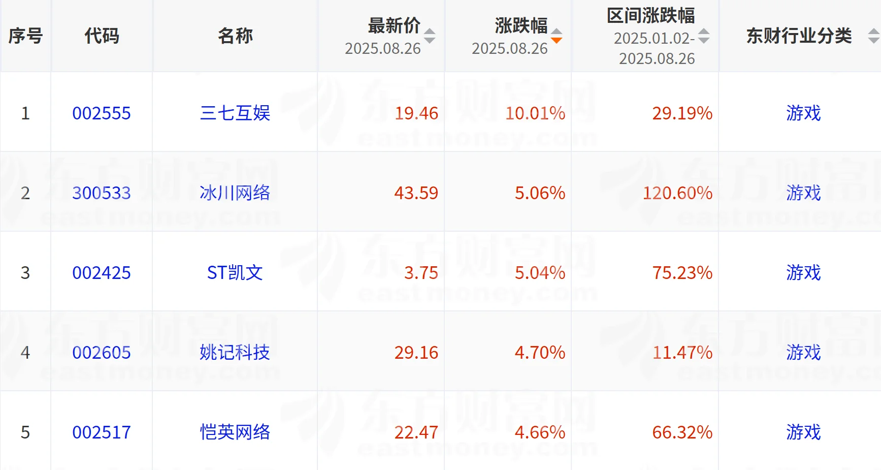 2025年8月26日领涨行业+企业