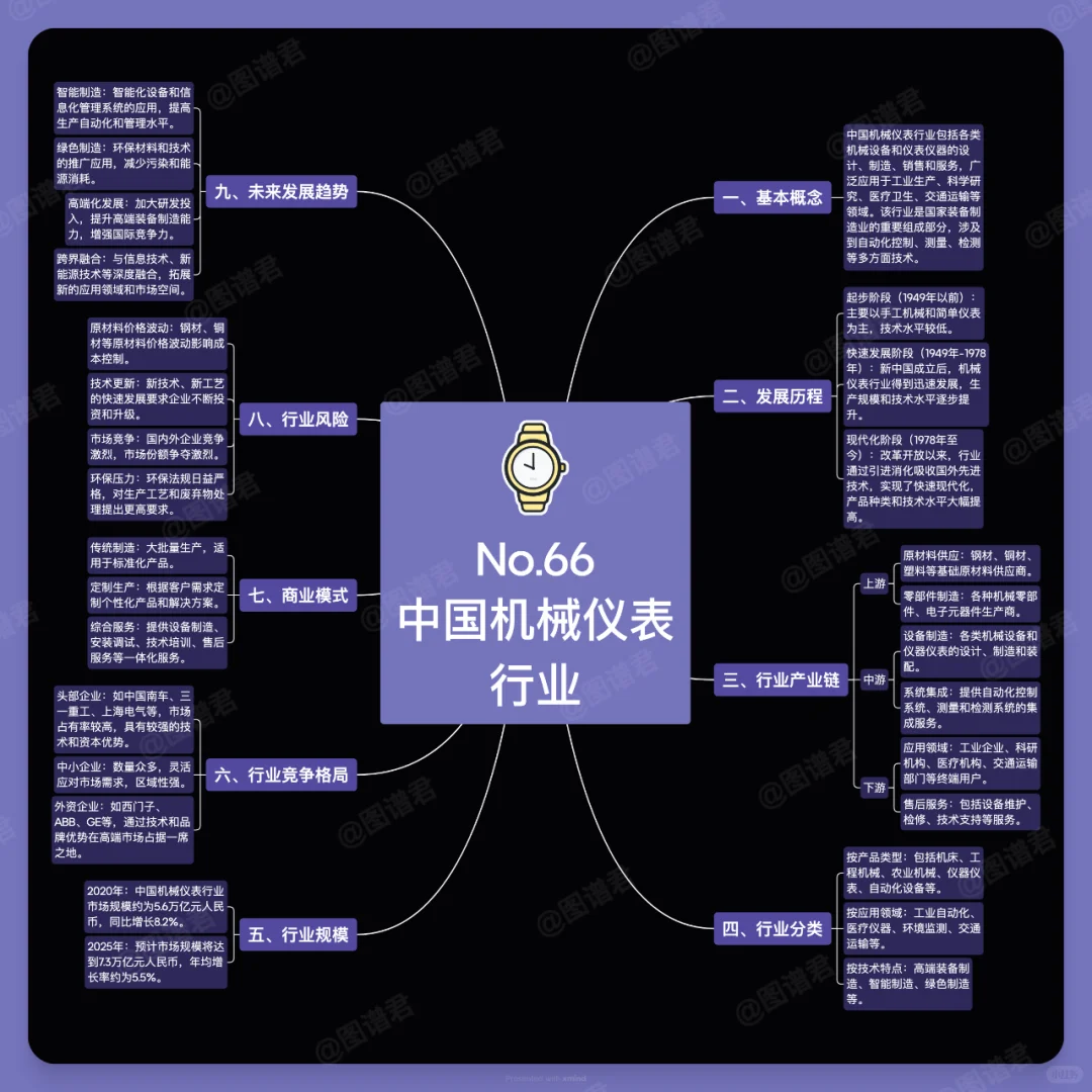 一张图看懂中国机械仪表行业(No.66)