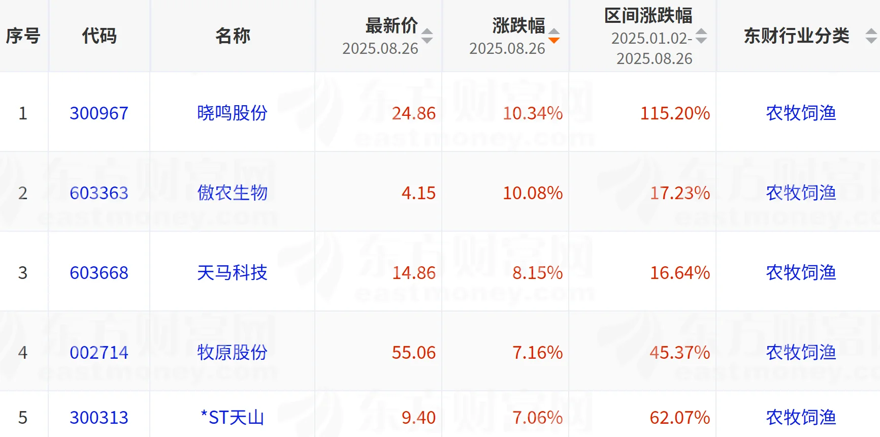 2025年8月26日领涨行业+企业