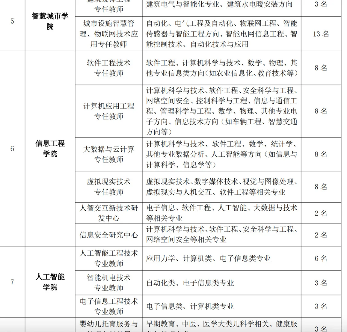 威海大学新招170人！超多专业有岗位！