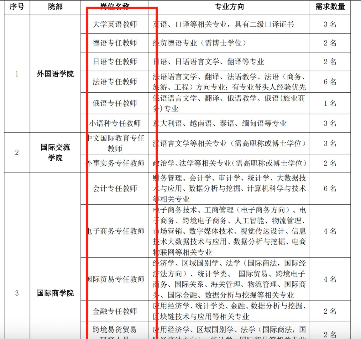 威海大学新招170人！超多专业有岗位！