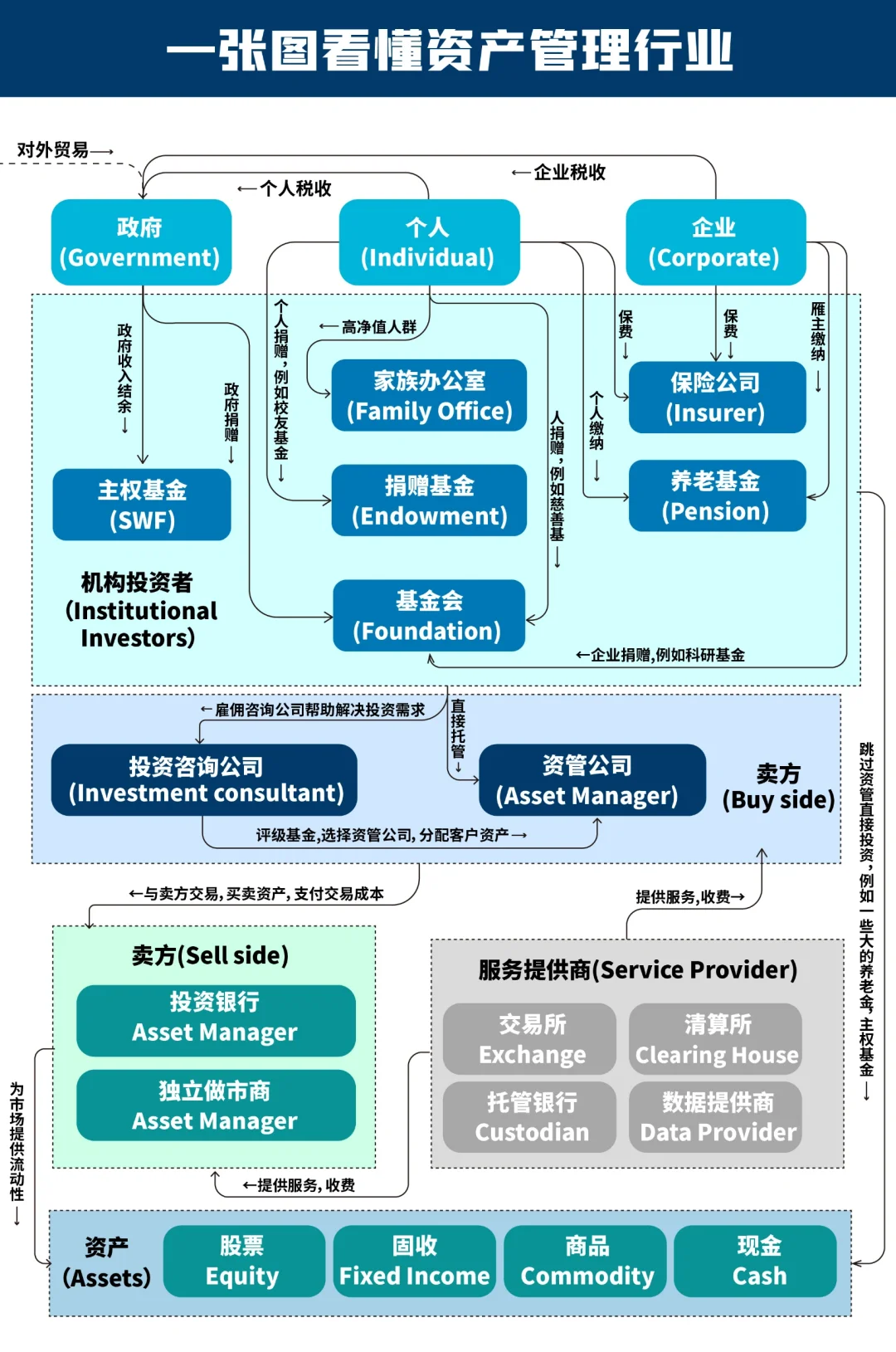 金融人必看！资产管理行业全景图??