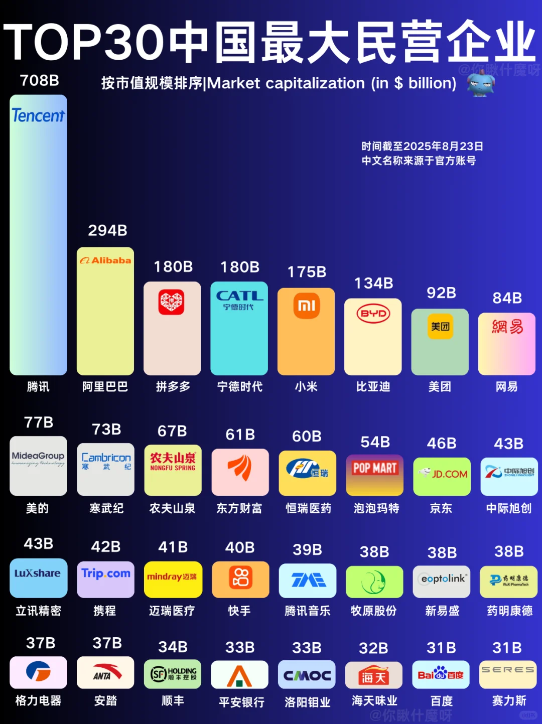 中国民营企业市值top30，潮玩创新药CPO爆火