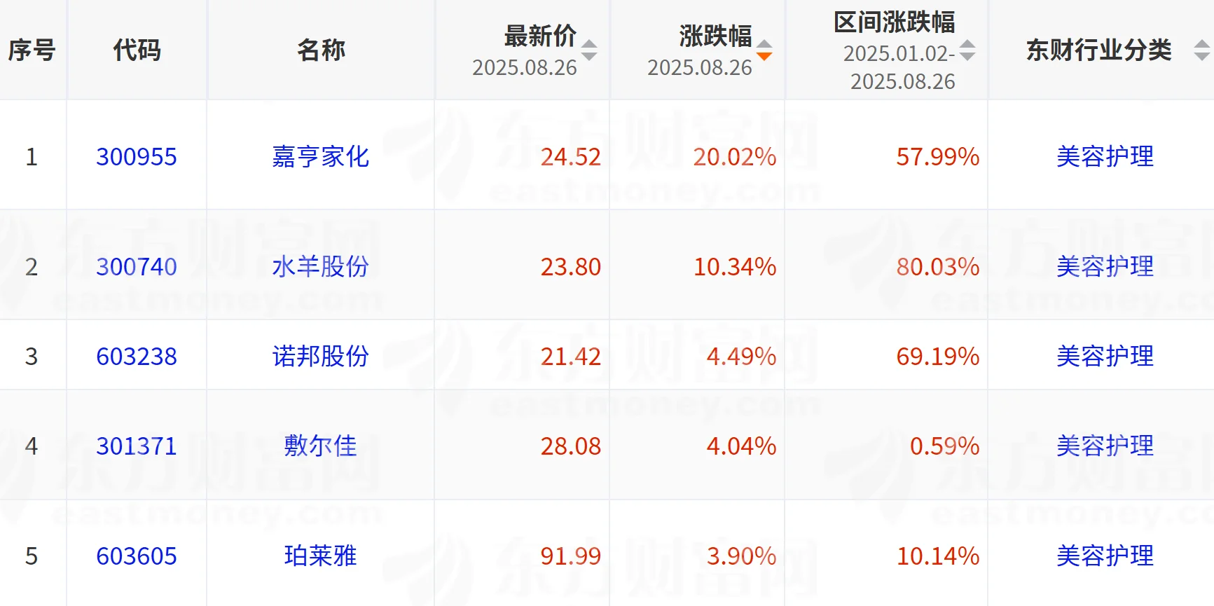 2025年8月26日领涨行业+企业