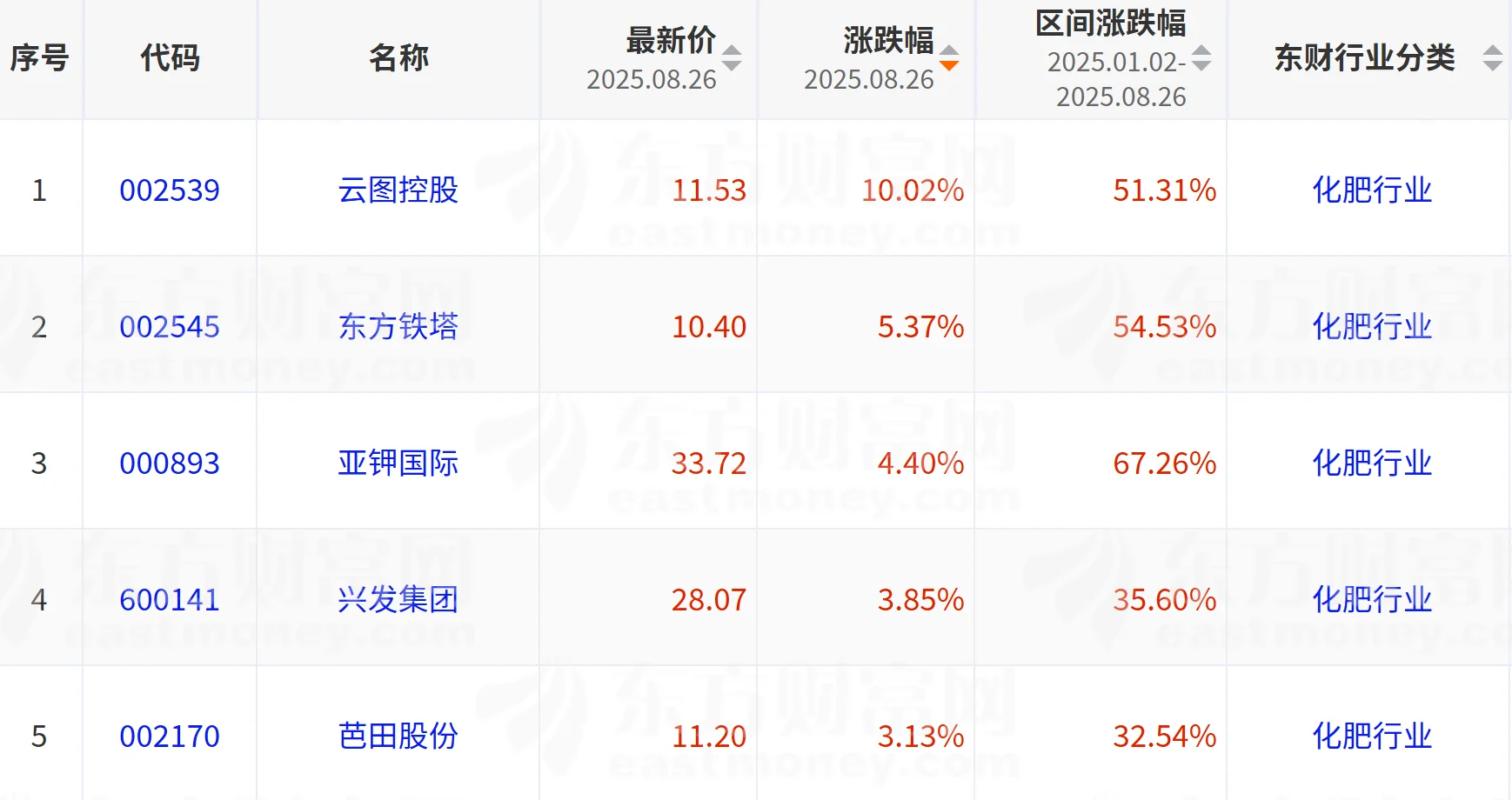 2025年8月26日领涨行业+企业