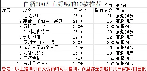 白酒200左右好喝的有哪些？