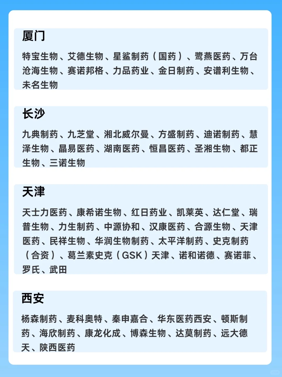 生物医药15大城市热门企业盘点