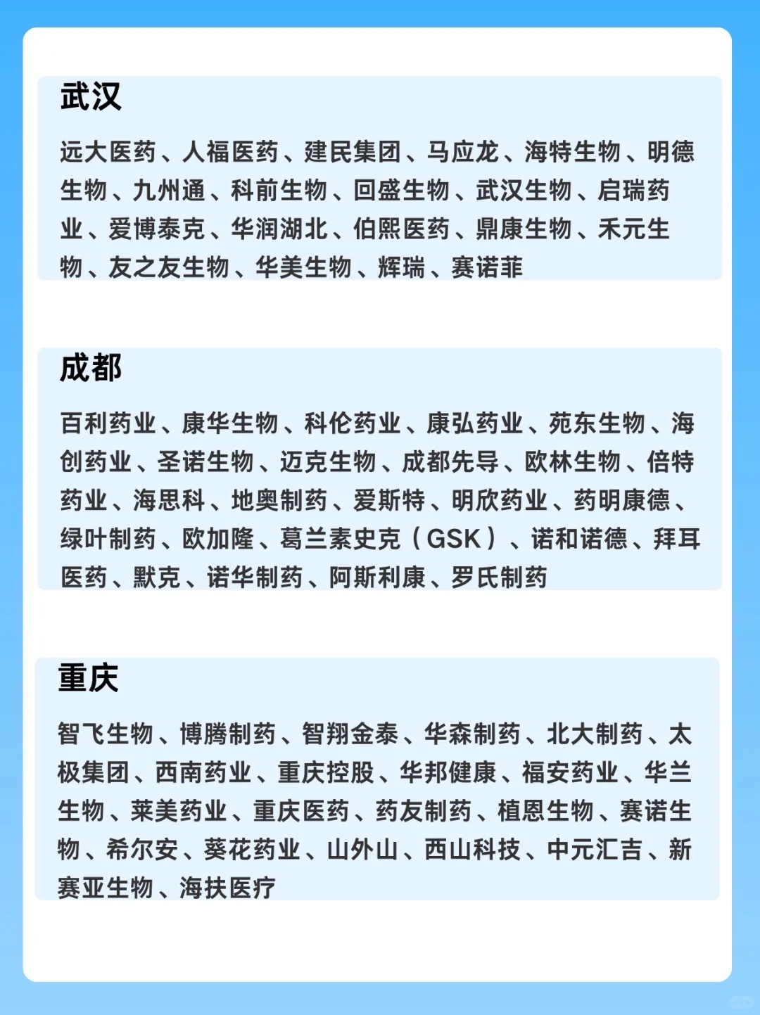 生物医药15大城市热门企业盘点