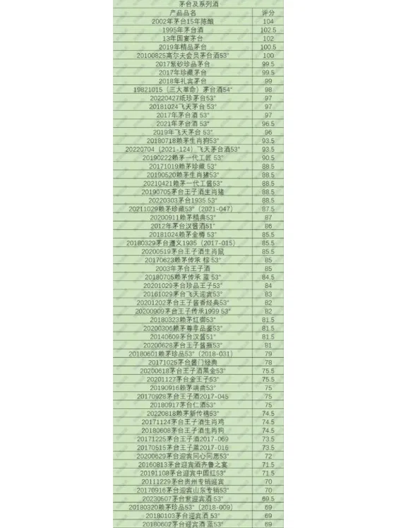 【找酒打分】茅台系列酒