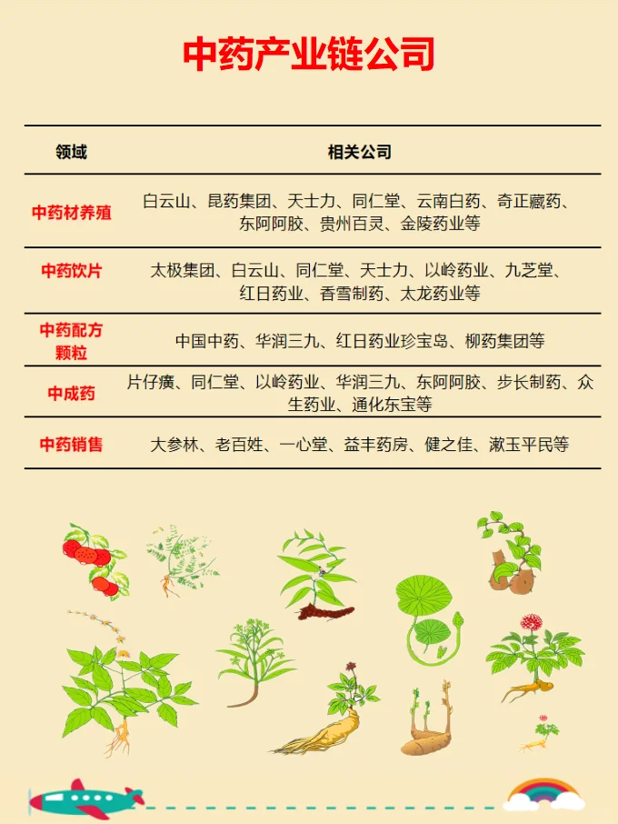 中药?产业链