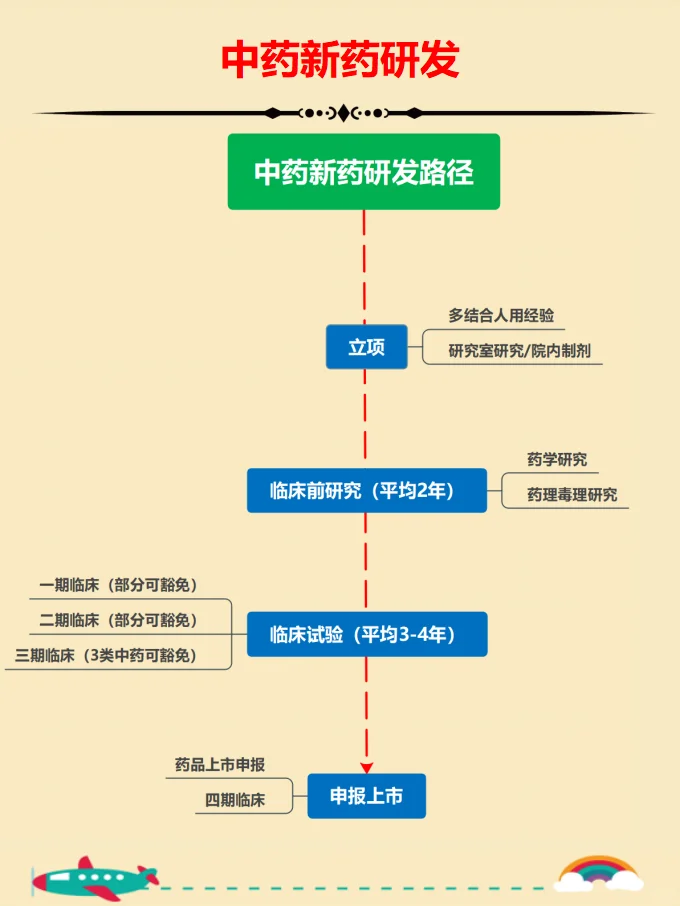 中药?产业链