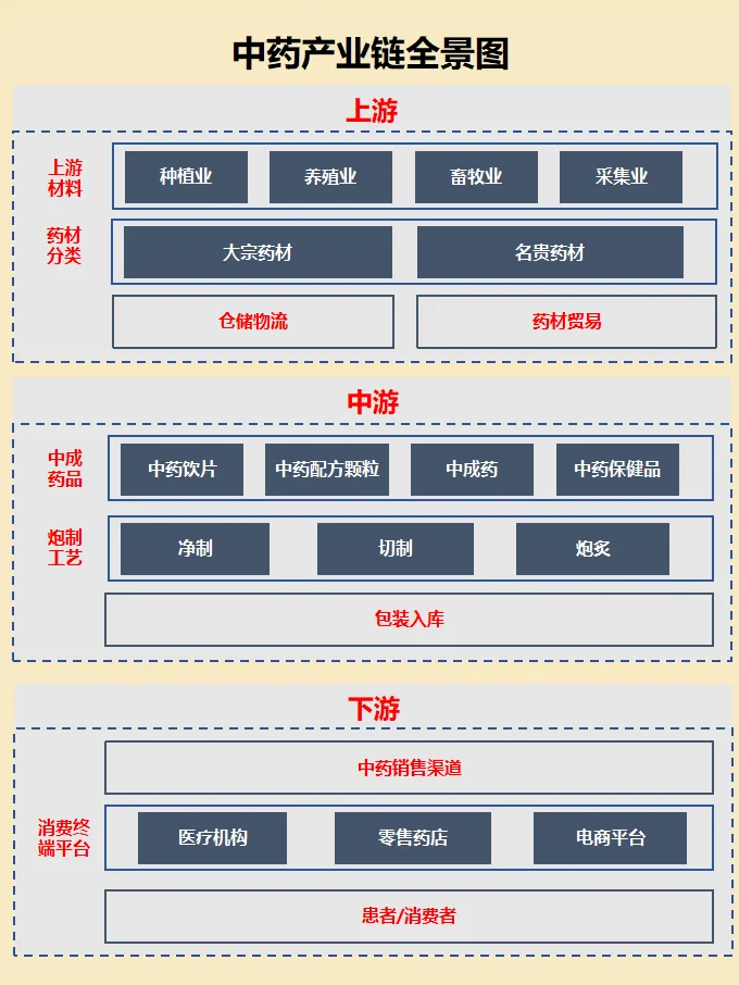 中药?产业链