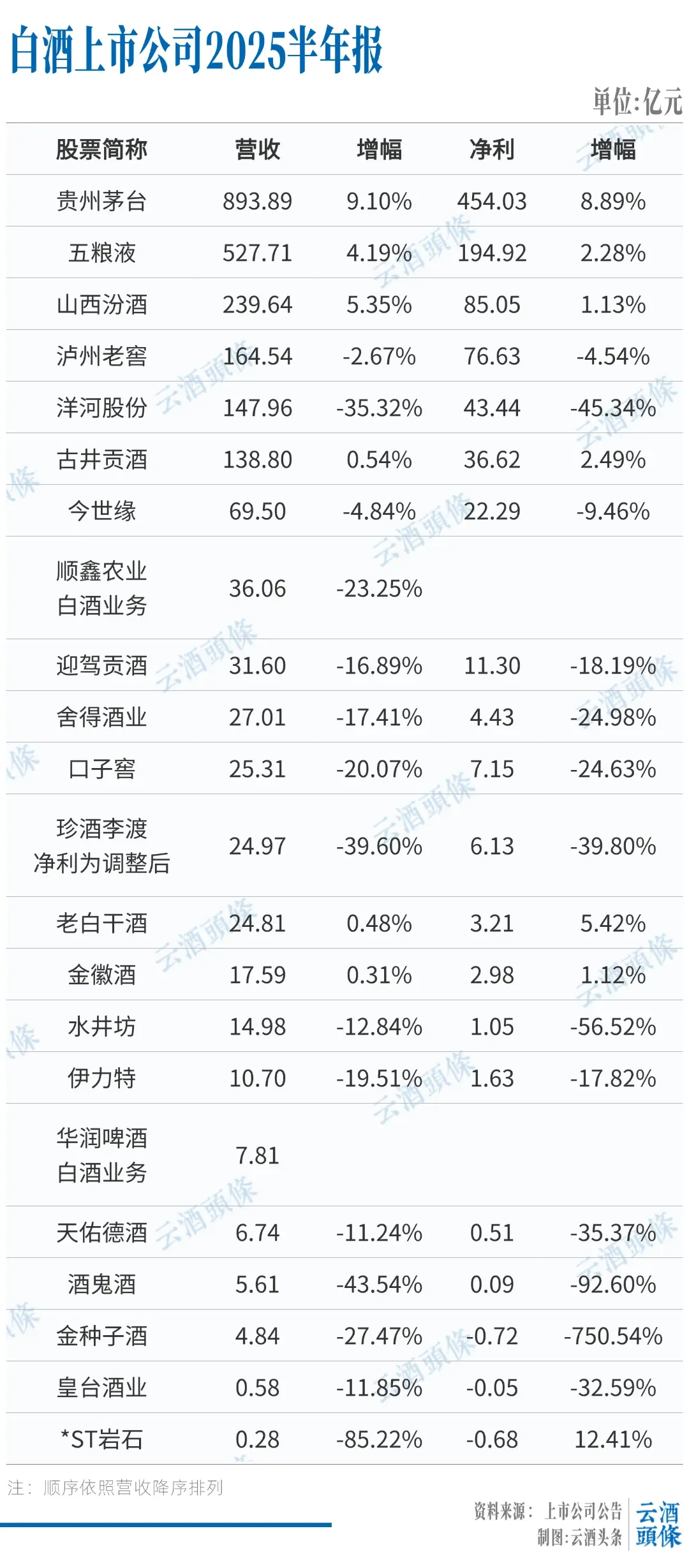 白酒票友该持有还是逃离 半年报告诉你真相