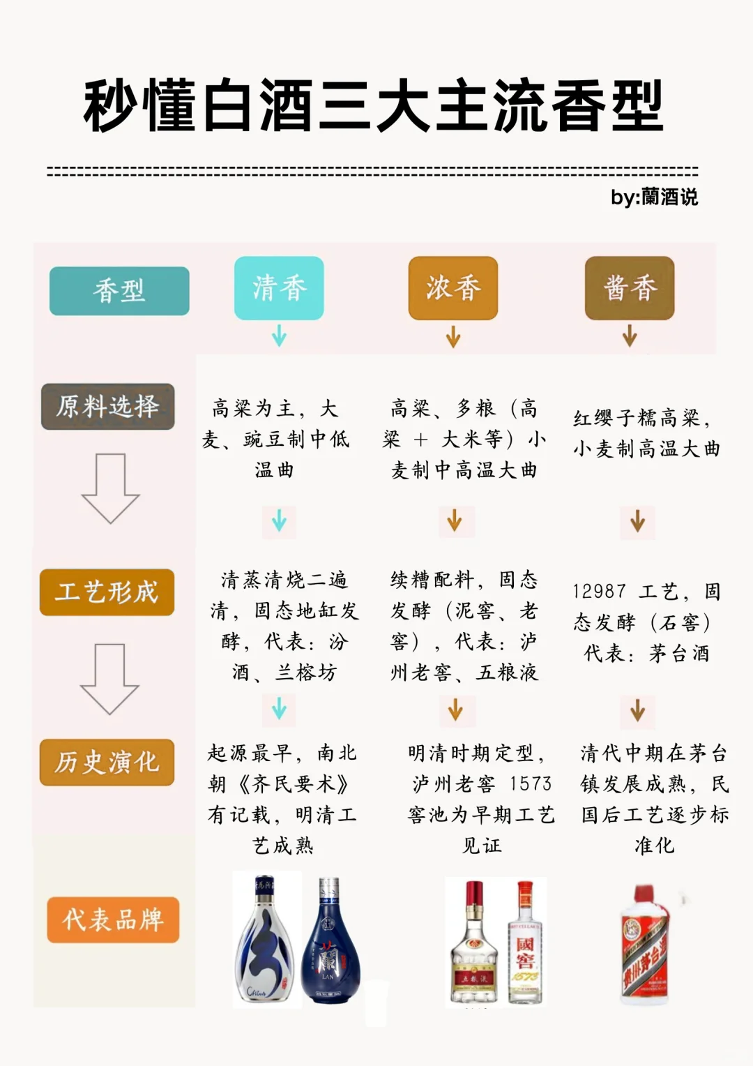 秒懂白酒三大主流香型✅一张图带你了解❗️